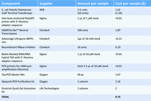 Table 2. Cost estimation of the consumables per sample of cDNA preparation according to the here presented protocol. Calculations include prices in US dollars without special discounts (as by end of 2013). Common consumables (e.g., laboratory plastic, gel electrophoresis reagents etc.) have not been included in the calculations.