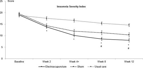 Figure 2 Mean Insomnia Severity Index scores of three groups during the study period *Significant difference between electroacupuncture and usual care, P<0.0001; #Significant difference between electroacupuncture and sham, P<0.05; +The end of treatment.