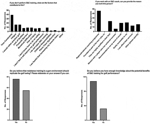 Figure 4. Data showing responses relating to knowledge and awareness of strength and conditioning training in high-level amateur female golfers.
