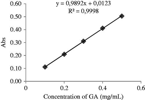 Figure 1. Calibration curve (gallic acid).