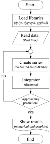 Figure 5. Flow diagram of the method.