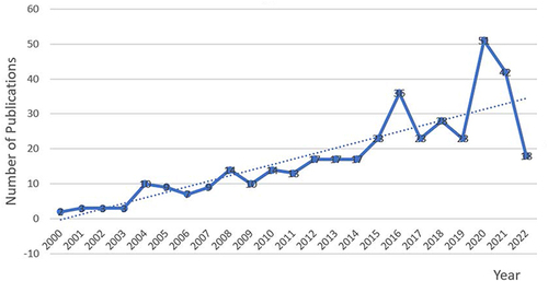 Figure 1 Annual publications from 2000 to 2022 and the time trend of acupuncture treatment for shoulder pain.