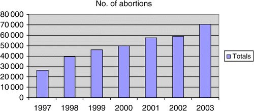 Figure 3: Number of abortions conducted in public institutions per year