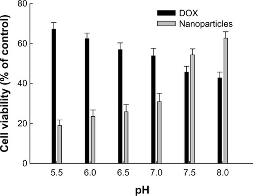 Figure 7 Effect of pH variations on the viability of tumor cells. 3 × 104 hucc-T1 cells were treated with doxorubicin or DexPHS-2 nanoparticles incorporating doxorubicin for 6 hours and then replaced with fresh medium. Twenty-four hours later, viable cells were measured by MTT assay.Abbreviations: DOX, doxorubicin; DexPHS, dextran-b-poly(L-histidine); MTT, thiazolyl blue tetrazolium bromide.