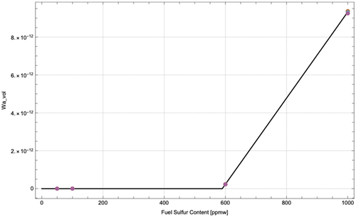 Figure 7. SO4 content of droplets as a function of FSC at 250 m.