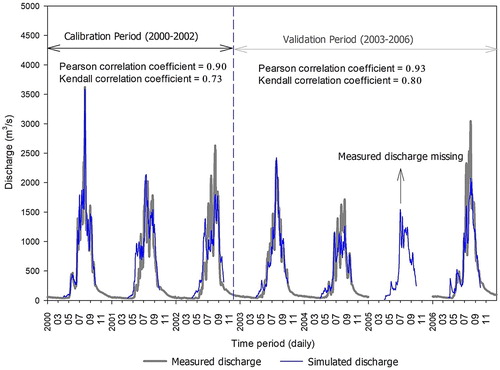 Figure 9. Evaluation of zone-wise SRM application (2000–2006) to the Shyok River basin during the snowmelt period (April–September).