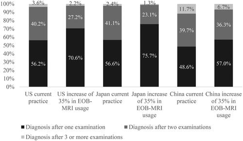 Figure 9. Distribution of patients according to number of examinations to achieve final diagnosis. Abbreviation. US, United States.