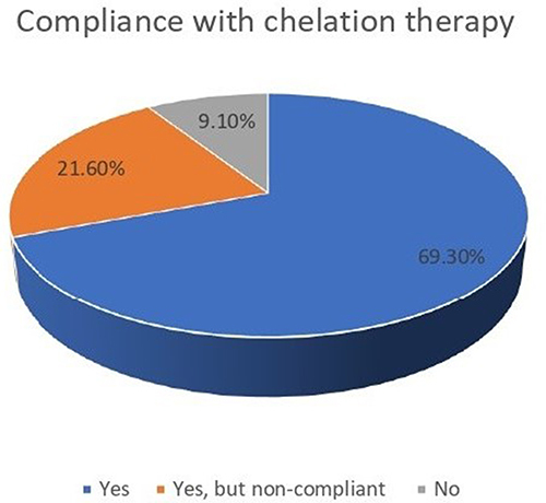 Figure 1 Percentage of compliance to chelation therapy among the study participants.