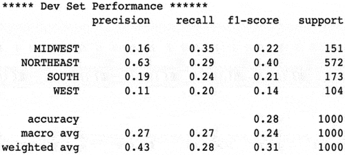 Figure 16. The Development set performance for k equal to 5.