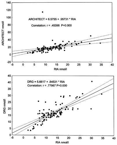 Figure 3. Correlation between total T concentrations (nmol/L)measured by RIA, Architect (upper plot) and DRG (lower plot).