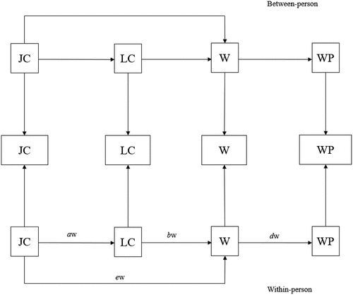 Figure 1. Proposed conceptual model of the study.