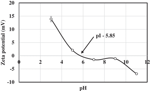 Figure 1. Surface charge of croaker skin gelatin as influenced by pH.