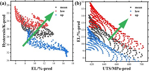 Figure 8. Pairwise interdependencies among multiple objective performances. (a) The predicted elongation values against thermal hysteresis. (b) The predicted UTS against EL. The red and blue markers represent the upper and lower bounds of prediction uncertainty, respectively.