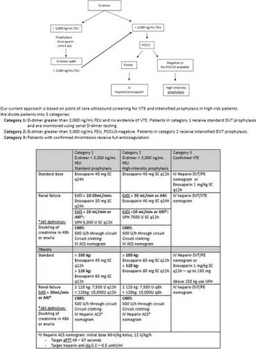 Fig. 5 Cleveland Clinic thrombosis risk assessment [Citation36]