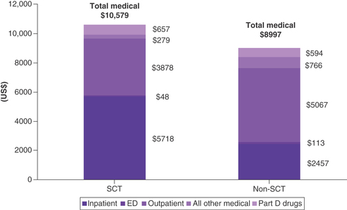 Figure 2. All-cause healthcare costs, second line of treatment to end of follow-up. ED: Emergency department; SCT: Stem cell transplant.