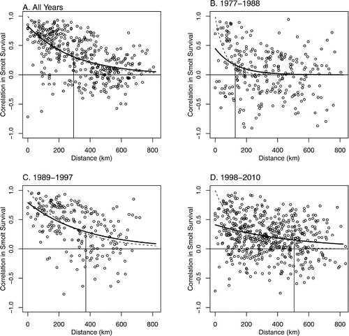 FIGURE 5. Pairwise correlations of Coho Salmon smolt survival as a function of distance between populations. Panels represent (A) the entire time series dataset and three time periods: (B) 1977–1988, (C) 1989–1997, and (D) 1998–2010. Each point represents an individual pairwise correlation. The curvilinear lines represent an exponential decay function fit to the data with an estimated intercept (solid line) and an intercept fixed at a value of 1 (dashed line). The vertical thin line represents the distance at which pairwise correlations decrease by 37% (e-folding scale) for the nonlinear function with an estimated intercept.