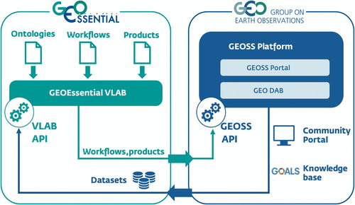 Figure 3. Interoperability of the GEOEssential Virtual laboratory and the GEOSS Platform.