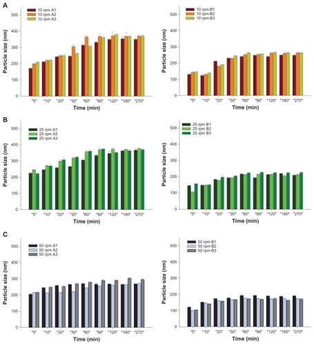 Figure 1 Dissolution profiles of fenofibrate (FFB) from self-microemulsifying drug delivery system (SMEDDS) formulations composed of D-α-tocopheryl polyethylene glycol 1000 succinate (TPGS) as the surfactant and Tween® 20 (A1, A2, and A3) or Tween® 80 (B1, B2, and B3) as the cosurfactant at various stirring rates: (A) 10 rpm, (B) 25 rpm, (C) 50 rpm.