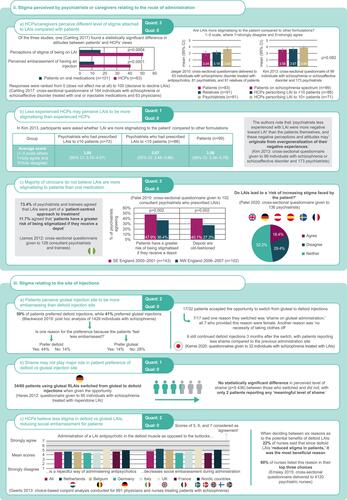 Figure 7 Qualitative and quantitative data for Theme 3: Impact of route of administration of antipsychotic treatment on stigma experienced or perceived by physicians or caregivers, or related to site of injection. All qualitative and quantitative data related to the impact of route of administration of antipsychotic medication are presented. Quotations from qualitative studies as well as quantitative results are recorded along with the study design, population, and location (where applicable; represented by country flags) for each.