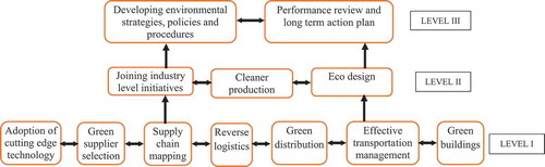 Figure 2. ISM based model for sustainability interventions in supply chain