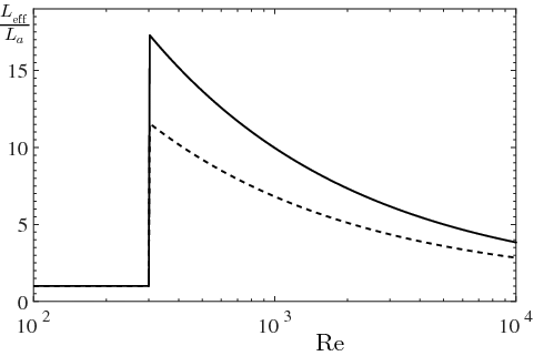 Figure 3. The ratio Leff/La for isothermal turbulence versus the Reynolds number Re for different particle diameters: dp = 31.3 (solid curve) and 40 μm (dashed curve).