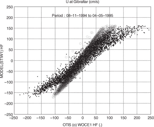 Fig. 4 Scatter plot of the high-pass filtered velocity at the Strait of Gibraltar (locations are shown in Fig. 2). Circles represent simulated velocities versus predicted ones using OTIS. Dots represent simulated velocities versus velocities based on the first WOCE sub period measurements. The simulation is STIW1 and the period considered is November 8, 1994 at 17:00 to April 3, 1995 at 08:00.