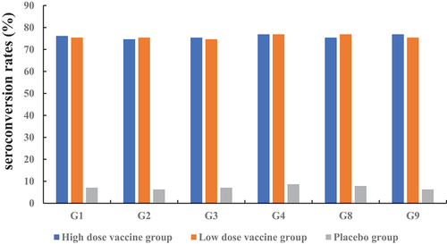 Figure 2. Seroconversion rates of serum 28d after last vaccination in vaccine and placebo groups.