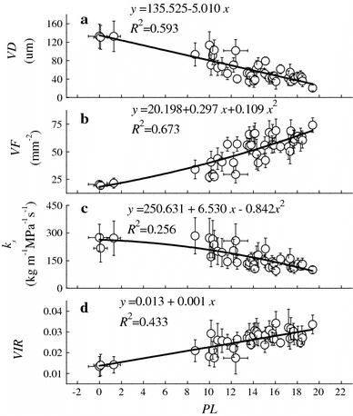 Fig. 2 Variations in hydraulically weighted average vessel diameters (VD, μm), vessel frequency (VF, mm−2), theoretical specific hydraulic conductivity (ks, kg m−1 MPa−1 s−1), and theoretical vessel implosion resistance (VIR) with flow path-length (PL, m) in the sampled trees. Each data point is the mean value ± stand deviation of 10 trees. The curves were fitted using linear or nonlinear models shown in the figure