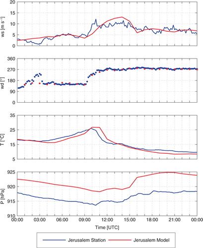 Fig. 9 Measurements and model results of surface meteorological parameters: wind speed (ws), wind direction (wd), temperature (T) and air pressure (P) at the meteorological station of the IMS in Jerusalem on 22 March 2013.