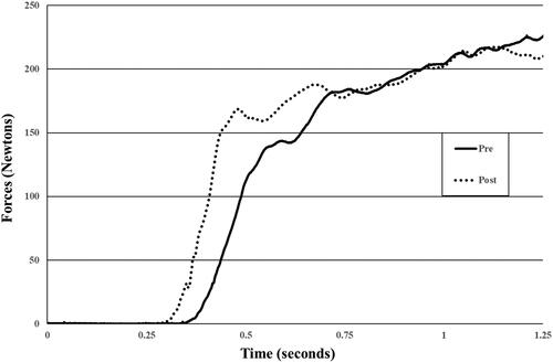 Figure 2. Neck force raw data before (pre) and after (post) neck warm-up. Higher rate of force development was observed while the peak force was mostly unchanged. Visual-motor reaction time was calculated as the time for the force >5 Newtons.