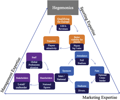 Figure 10. Hegemonics expertise cycle.