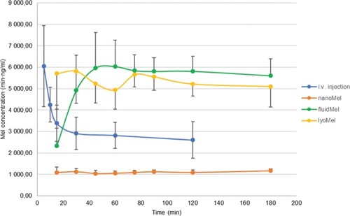 Figure 5 Plasma levels of MEL after the administration of different samples in rats. The preparations were administered orally (nanoMel, fluidMel and lyoMel) or intravenously (IV) as a single dose of 300 μg/kg.