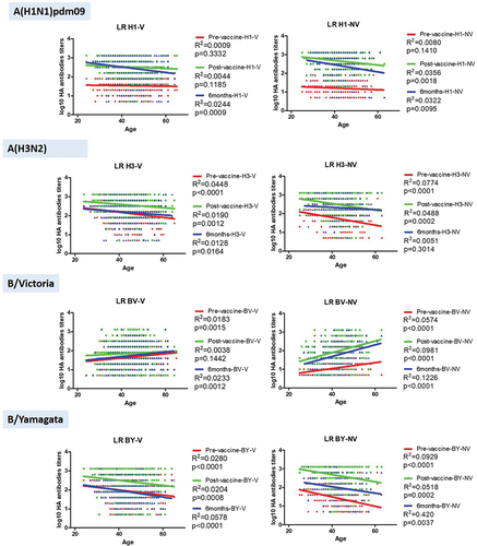 Figure 5. Logistic regression of hemagglutinating antibody titers as a function of the age of the individuals included in the study. V, vaccinated against influenza at least the previous season; NV, never vaccinated against influenza; LR, Logistic Regression; BV, B/Victoria; BY, B/Yamagata.