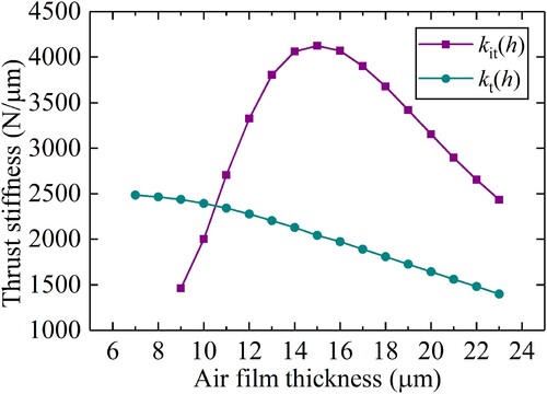 Figure 22. Ideal and actual thrust stiffness under different air film thicknesses.