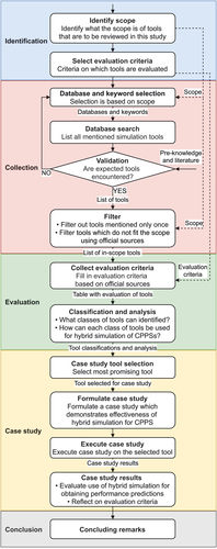 Figure 2. The review methodology.