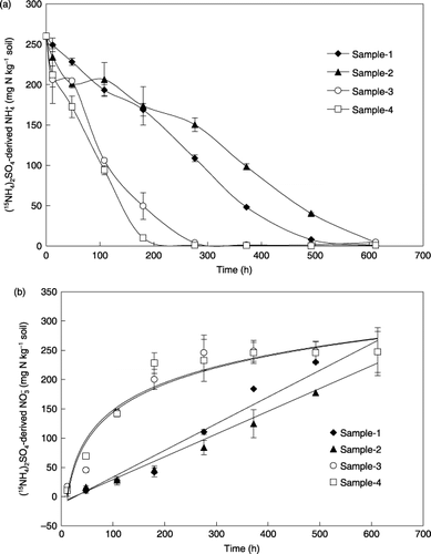 Figure 6  Changes in (15NH4)2SO4-derived and concentrations in the soils during the 25-day incubation. Error bars denote the standard deviation (n = 3).
