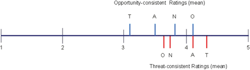 Fig. 2 Plots of means in Jackson and Dutton (Citation1988) study of discerning threats and opportunities in decision making. Letters indicate nature of information condition (manipulated script in text) embedded in stimulus booklet given to subjects (opportunity frame above line, threat frame below). Condition means are located to scale. T = Threat-distinctive text, O = Opportunity-distinctive text, A= Ambiguous text, and N = Neutral text. Source: Kmetz (Citation2011).