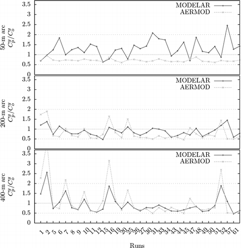 Figure 3. Residual plot of against run number for an unstable atmosphere, for the 50-, 200-, and 400-m arcs.