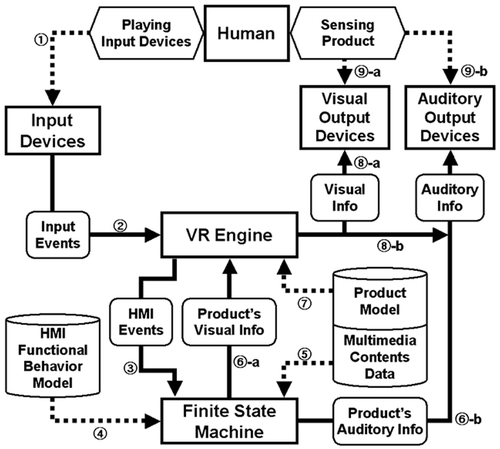 Figure 8. VR-based operations for product design evaluation.