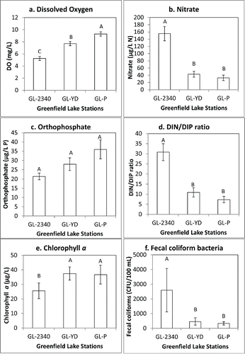 Figure 2. Water quality parameter concentrations in Greenfield Lake, 2006–2013, presented by sampling station as means ±1 standard error of the mean (n = 50 samples). Letters above the bars designate and rank significant (P < 0.05) differences among stations. Panel a = dissolved oxygen, panel b = nitrate, panel c = orthophosphate, panel d = DIN/DIP ratio, panel e = chlorophyll a, panel f = fecal coliform bacteria.