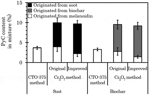 Figure 3. PyC/OC ratio of mixed samples designed to mimic environmental soil after treatment using the CTO-375, original Cr2O7, and improved Cr2O7 method. The TOC content and PyC/OC ratio of the mixture were set to 4% and 10%, respectively. The values of OC content and PyC content of each material measured by the CTO-375 method were used to make the mixtures, except for the PyC content of biochar. For the content of biochar, the value measured by the Cr2O7 method was used. The error bar indicates 1 standard deviation (n = 3) of each constituent material
