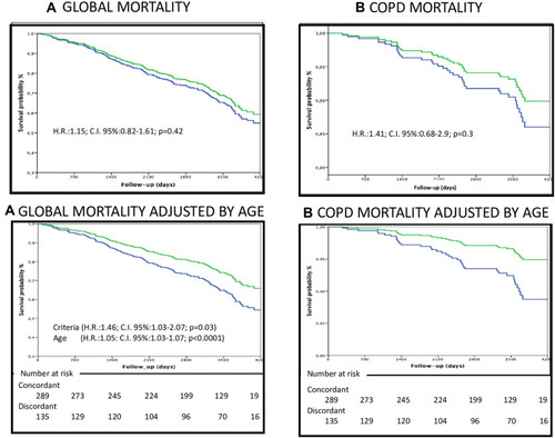 Figure 4 (A) Differences in Global Mortality crude and age adjusted between concordant (blue) and discordant (green) patients. (B) Differences in COPD mortality crude and age adjusted, between concordant (blue) and discordant (green) patients.