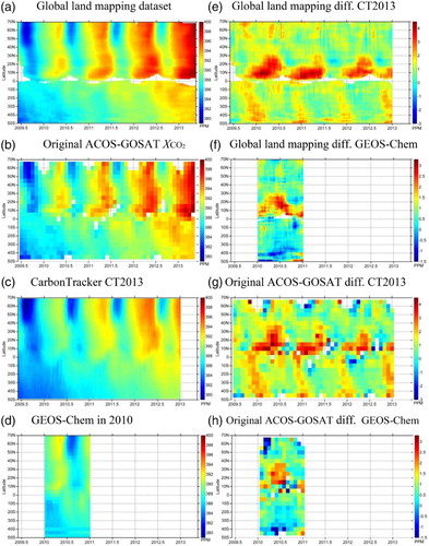 Figure 12. Overview of the global spatio-temporal distribution of XCO2 as a function of latitude and time, from (a) global land mapping dataset with a grid resolution of 1° in latitude and one time-unit in time, (b) original ACOS-GOSAT data with a grid resolution of 5° in latitude and one month in time, and model simulations from both (c) CarbonTracker CT2013 data with a grid resolution of 2° in latitude and one time-unit in time and (d) GEOS-Chem data in 2010 with a grid resolution of 4° in latitude and one time-unit in time, and an overview of the differences of global spatio-temporal distribution of XCO2 between (e) global land mapping dataset and CarbonTracker2013 data, (f) global land mapping dataset and GEOS-Chem data, (g) original ACOS-GOSAT data and CarbonTracker CT2013 data, and (h) original ACOS-GOSAT data and GEOS-Chem data.