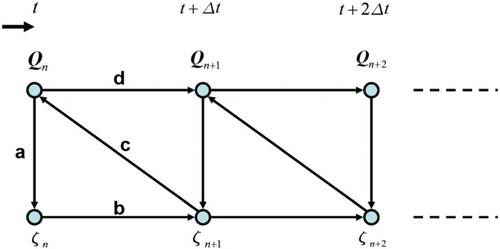 Figure 3. A ‘loosely coupled’ method.