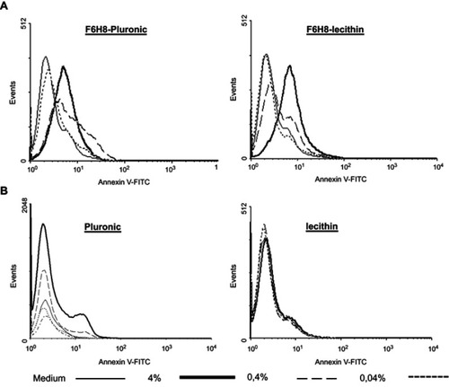 Figure 1 Apoptosis (A). Influence of F6H8-Pluronic or F6H8-lecithin emulsions or (B) plain surfactant stock solution with either Pluronic or lecithin on Annexin V as marker for apoptosis inperipheral blood mononuclear cells (monocytes) by FACS analysis. Annexin V binding is shown on the x-axis; events/cell counts are shown on the y-axis. Increased levels of apoptosis are visible by the right shift on the x-axis.