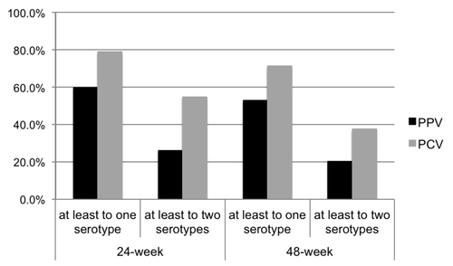 Figure 2. Serologic response rate to at least one and two serotypes in patients who received vaccination with PPV and PCV 24 and 48 weeks after vaccination.