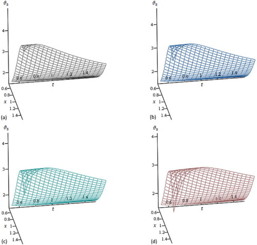 Plot 3. View of the approximate result of 5th truncated terms in Equation(69)(69) ϑ(x,t)=a0t(3б−2)4+a1xt(б−2)4+12a( Γ⁡(6−б4)Γ⁡(3б+64)a0−ba0+c(a0)3)x2t−(б+2)4+∑℘=1∞1(℘+1)(℘+2)a(Γ⁡(2+(3б−2)4−б−℘б2)Γ⁡(3б+64−℘б2)a℘−ba℘+c∑k=0℘∑j=0kajak−ja℘−k)x℘+2t−б(2℘+1)−24.(69) at (a,b,c,a0,a1)=(0.5,2,1,1,1) within (a) б=1, (b) б=0.975, (c) б=0.95, and (d) б=0.925.