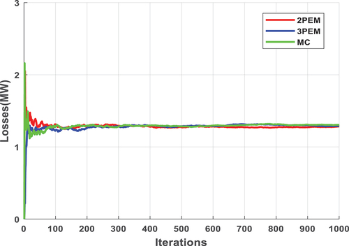 Figure 5. Convergence of results regarding the standard deviation.