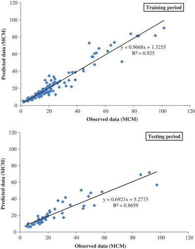 Figure 10. Scatter plots for the training and testing periods for the fusion-based neural network model.