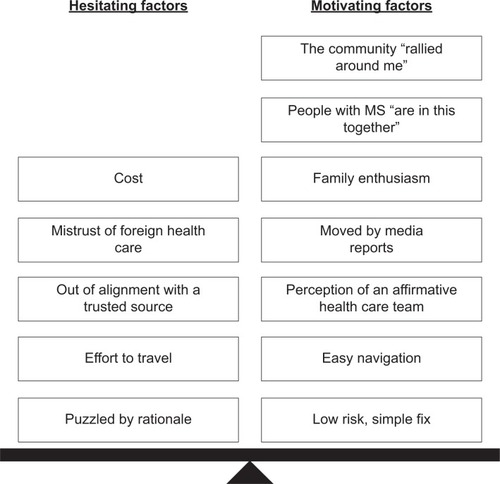 Figure 1 Influencing factors external to multiple sclerosis (MS) symptoms and disease severity could be divided into two categories: hesitating factors (five subthemes) and motivating factors (seven subthemes).